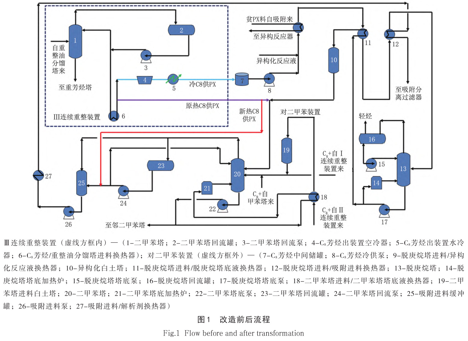 對(duì)二甲苯裝置熱直供料改造效果分析