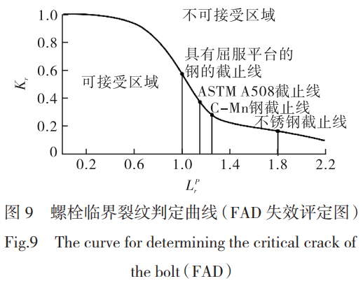 超高壓放空閥螺栓疲勞壽命分析